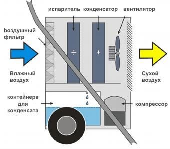 принцип работы осушителя MASTER DHP